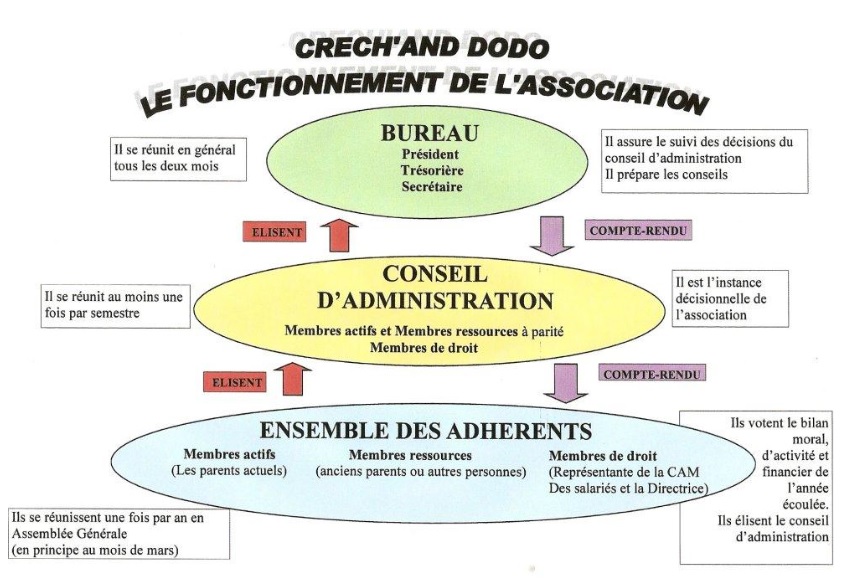 Schéma de fonctionnement de l'association Crèch'And Dodo : le bureau, le conseil d'administration, les différents adhérents (membres actifs, membres ressources, membres de droit).